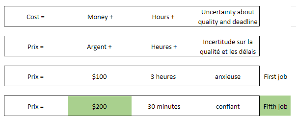 Cost, money, hours equation comparing first job vs. fifth job